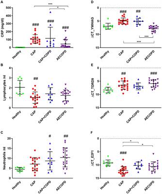 A mRNA panel for differentiation between acute exacerbation or pneumonia in COPD patients